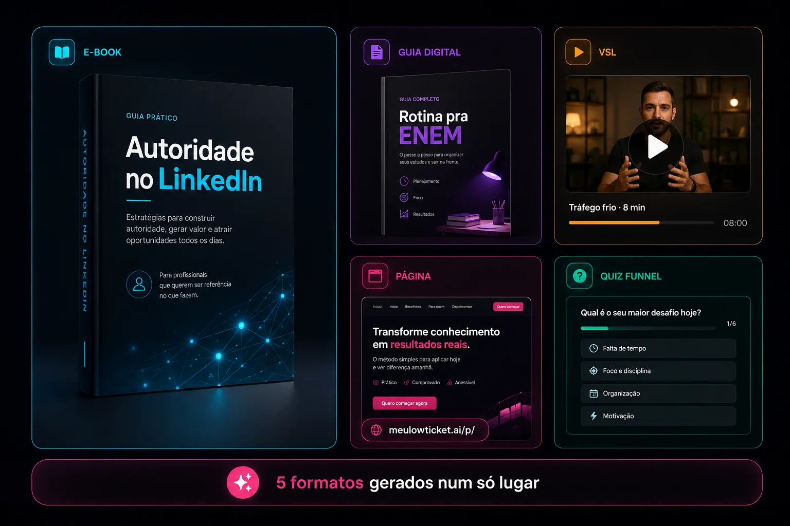 Mosaico com previews dos 5 formatos: e-book 'Autoridade no LinkedIn', guia digital 'Rotina pra ENEM', VSL, página de venda e quiz funnel, tudo numa só plataforma