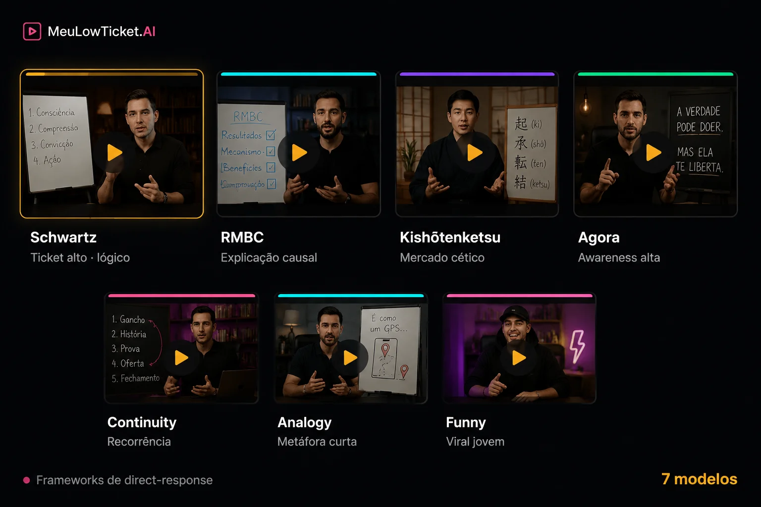 Grid de 7 modelos de VSL com play overlay, cada um nomeado por framework de direct-response: Schwartz, RMBC, Kishōtenketsu, Agora, Continuity, Analogy e Funny